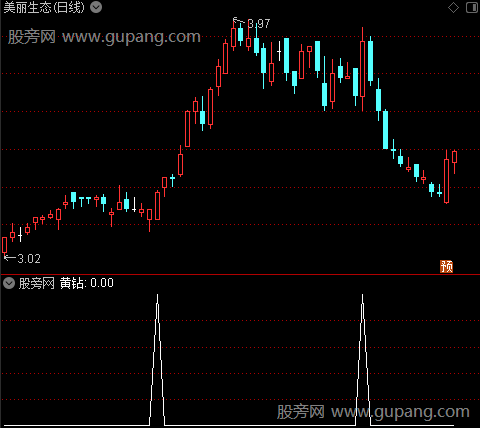 梦幻海洋主图之黄钻选股指标公式