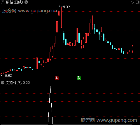 均线筹码之买选股指标公式