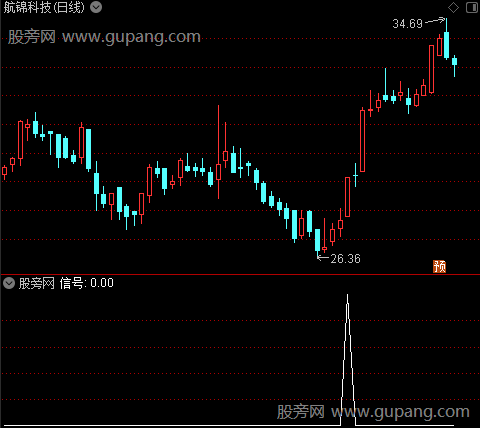 股王之信号选股指标公式