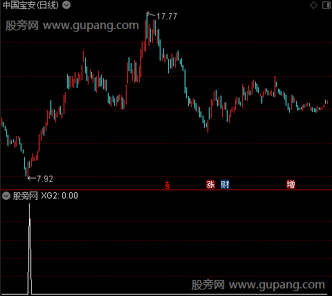 牛股预测之XG2选股指标公式