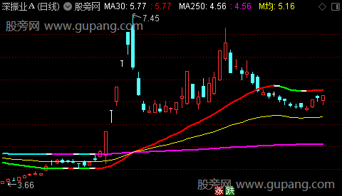 通达信双均线策略升级主图指标公式