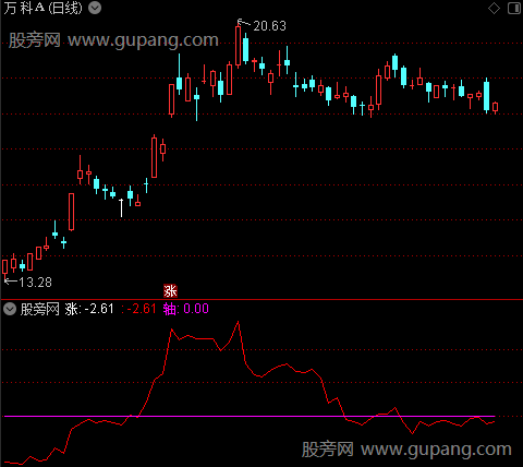 通达信上穿轴就涨指标公式