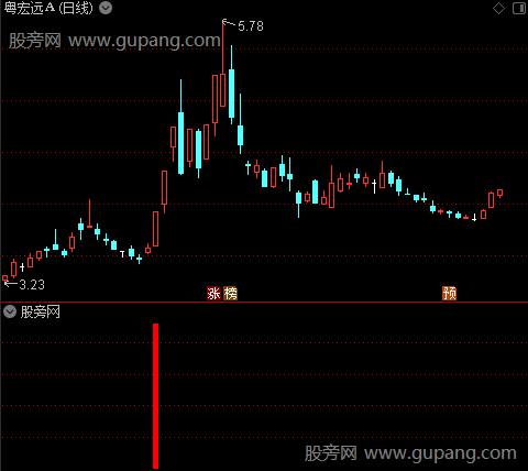 八仙互动共振之红柱选股指标公式