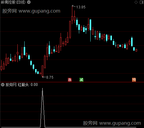 通道五线主图之红箭头选股指标公式