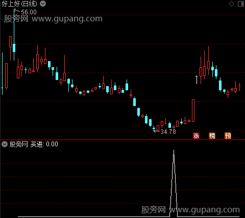 股海英雄主图之买进2选股指标公式