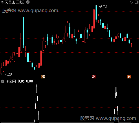 私募机构波段之低吸选股指标公式