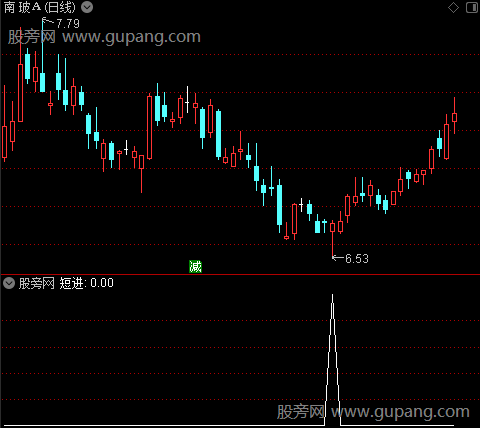 私募机构波段之短进选股指标公式