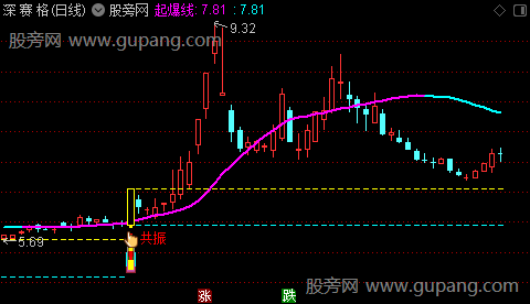 通达信超能共振主图指标公式