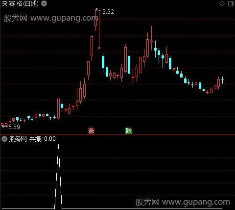 超能共振主图之共振选股指标公式