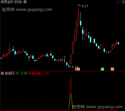 通达信妖股极品指标公式