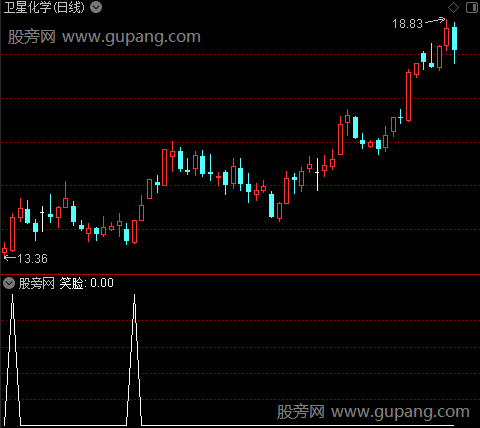 临界点主图之笑脸选股指标公式