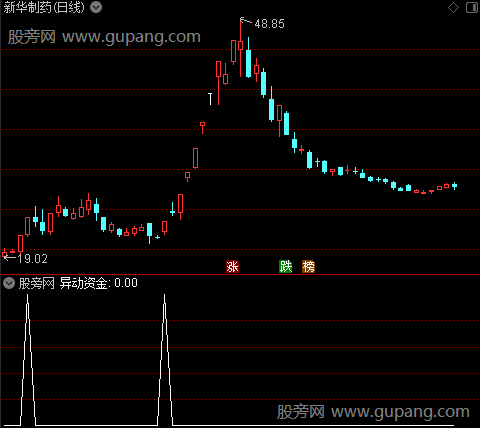 趋势明灯之异动资金选股指标公式