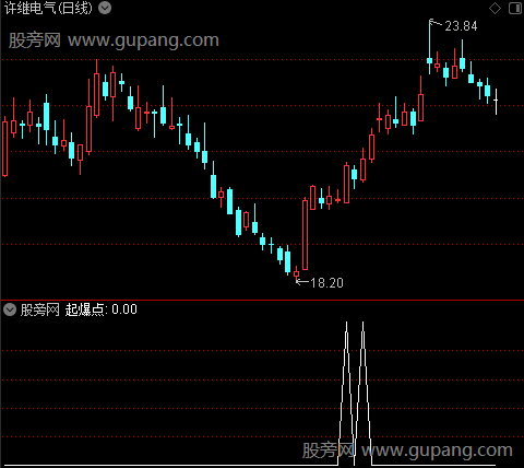 趋势明灯之起爆点选股指标公式