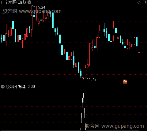 趋势明灯之筹爆选股指标公式