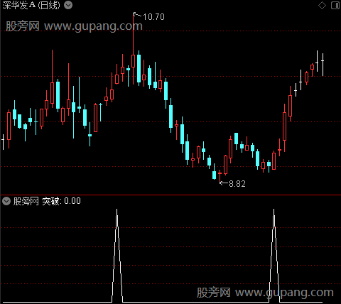 超级立桩量之突破选股指标公式