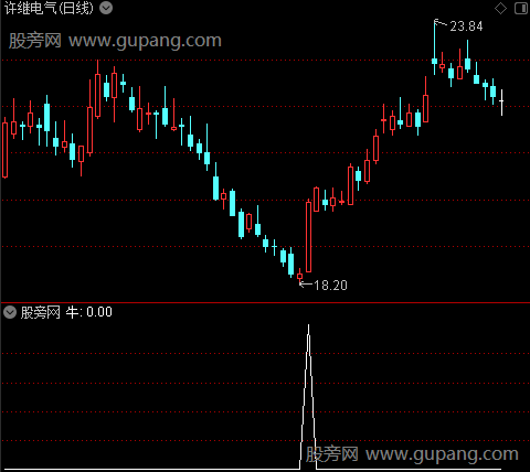 超级立桩量之牛选股指标公式