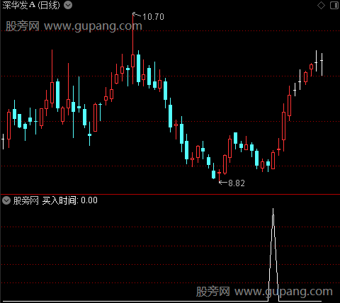 趋势抄底之买入时间选股指标公式