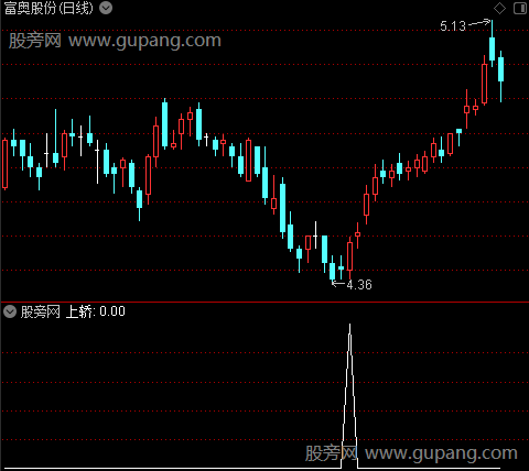 五里趋势主图之上轿选股指标公式