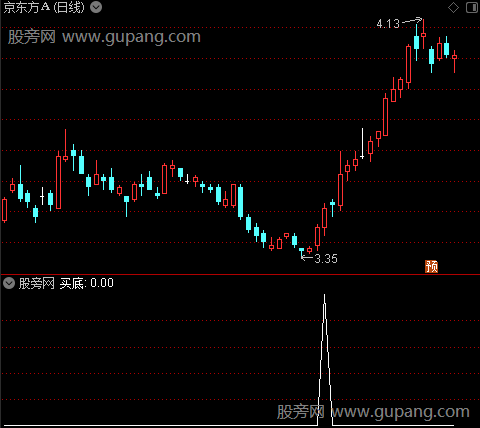 五里金山之买底选股指标公式