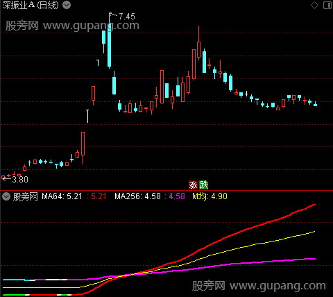 通达信强板金叉指标公式