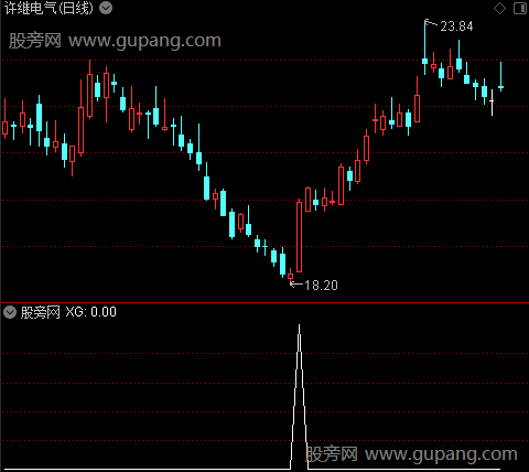指路迷津之选股指标公式