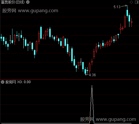低进发财之选股指标公式