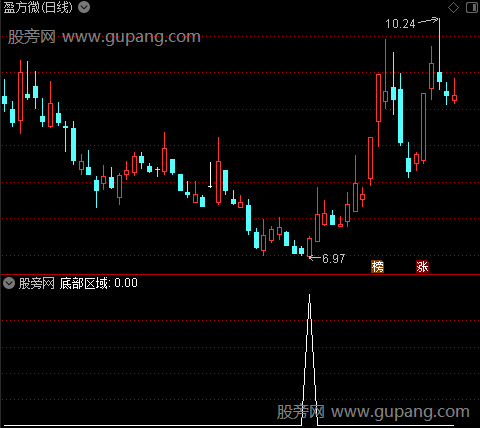 底部大区域之选股指标公式