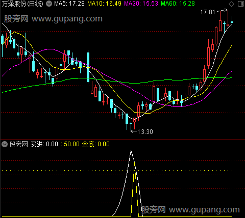 通达信金底启动指标公式