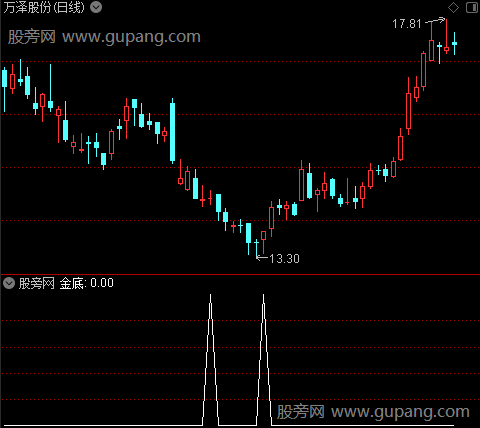 金底启动之选股指标公式