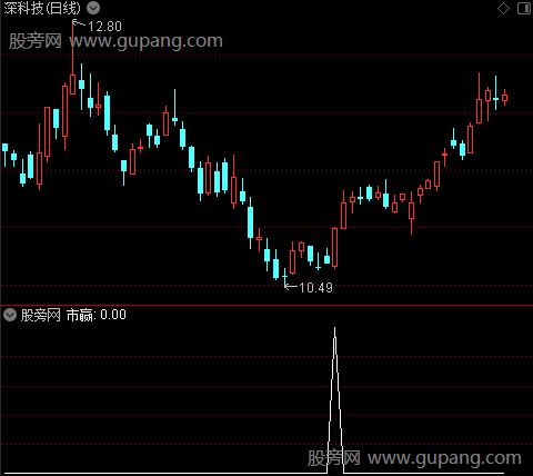 五里神马之市赢选股指标公式