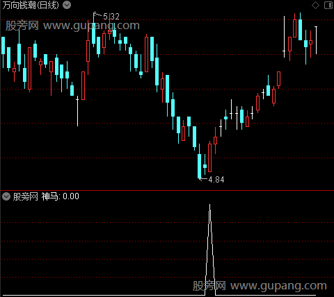 五里神马之神马选股指标公式