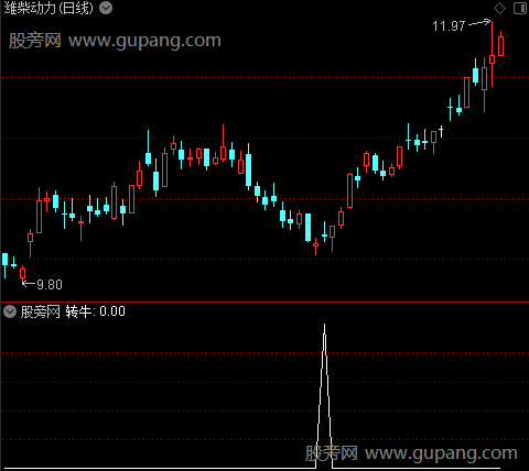 五里神马之转牛选股指标公式