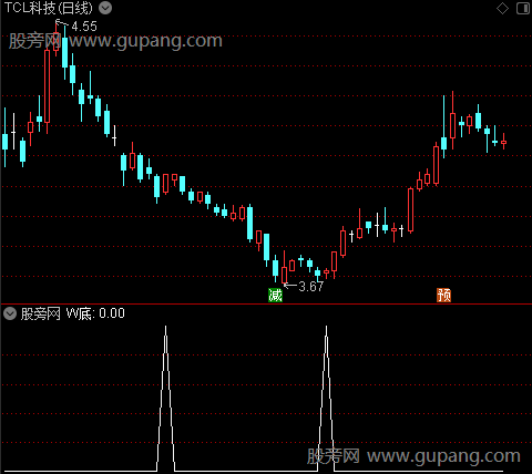 五里神马之W底选股指标公式