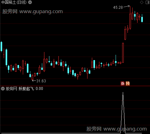 通达信快牛5号选股指标公式