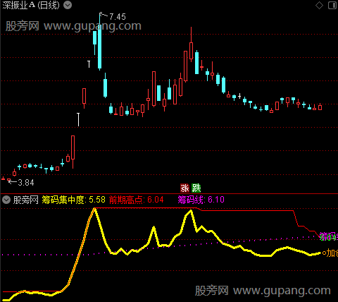 通达信主力筹码集中度指标公式