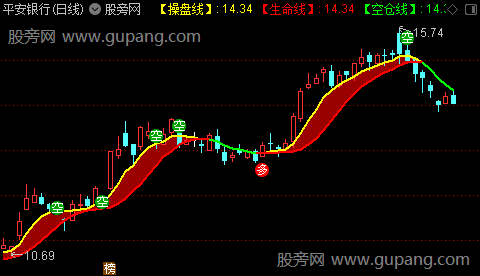 通达信超级波段主图指标公式