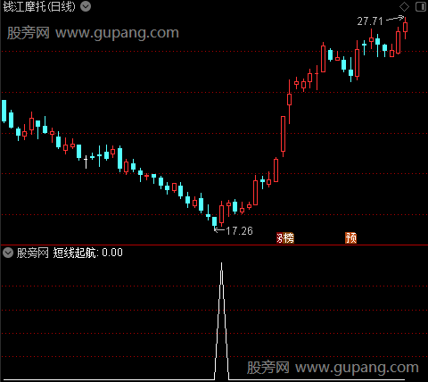 短线起航之选股指标公式