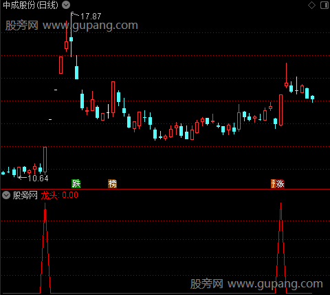 突破龙头之选股指标公式