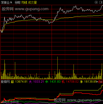 通达信超级分时资金指标公式