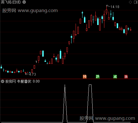 通达信牛股潜伏选股指标公式