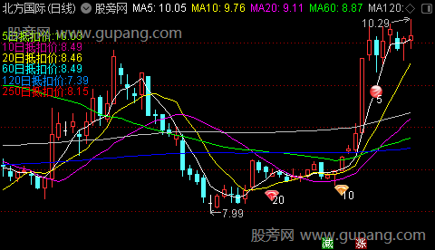 通达信抵扣均线主图指标公式