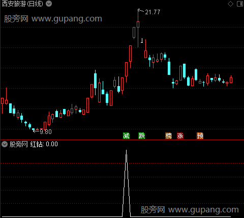 三源主图之红钻选股指标公式