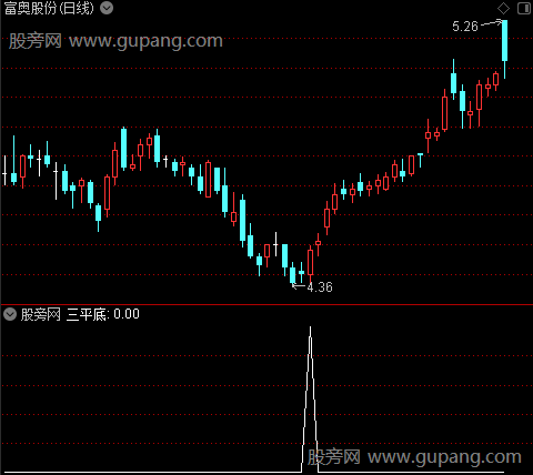 斋主趋势变色主图之三平底选股指标公式