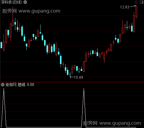 短线指示主图之短线选股指标公式