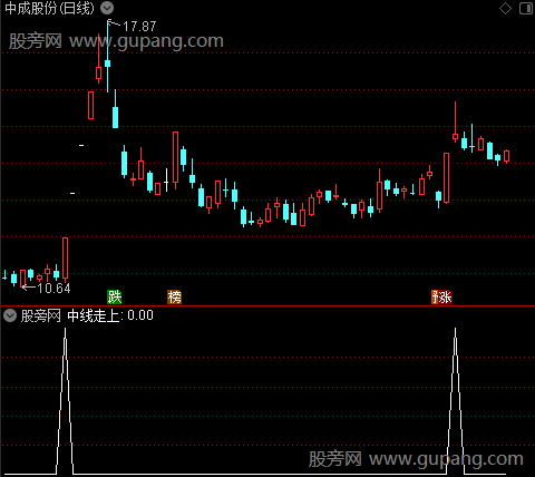 红拉升之中线走上选股指标公式