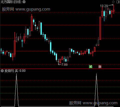 绝隹主图之买选股指标公式
