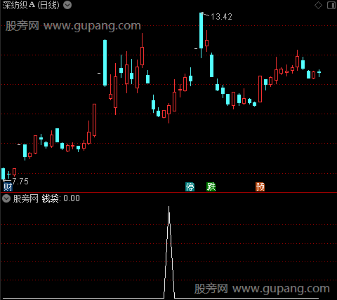 短线钱袋主图之选股指标公式