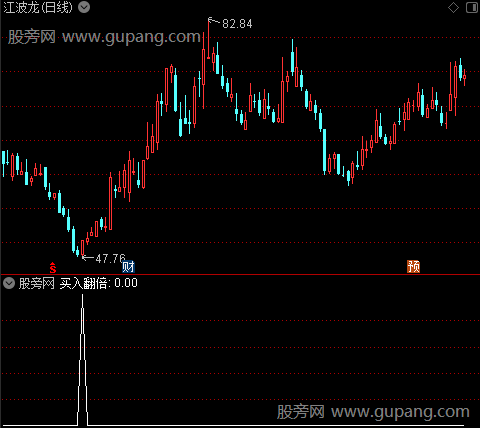 通达信买入翻倍选股指标公式