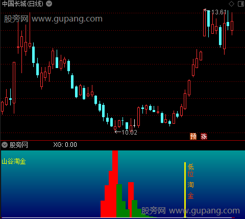 通达信山谷淘金指标公式