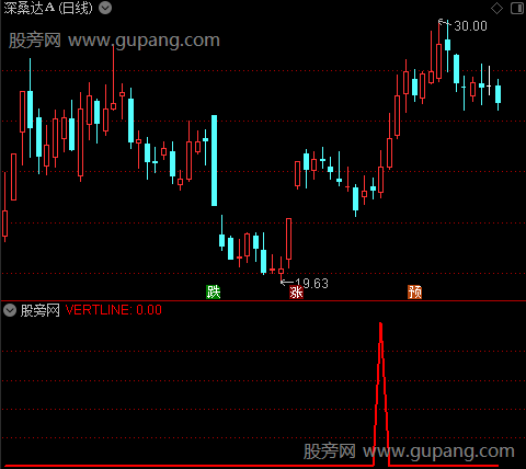 通达信一线看涨选股指标公式